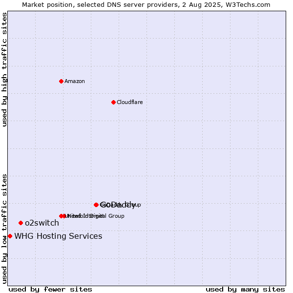 Market position of GoDaddy vs. o2switch vs. WHG Hosting Services