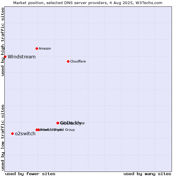 Market position of GoDaddy vs. o2switch vs. Windstream