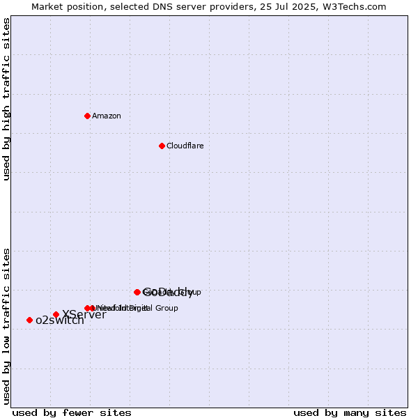 Market position of GoDaddy vs. XServer vs. o2switch