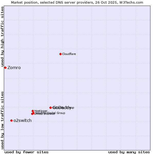 Market position of GoDaddy vs. o2switch vs. Zomro