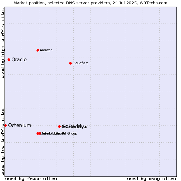 Market position of GoDaddy vs. Oracle vs. Octenium