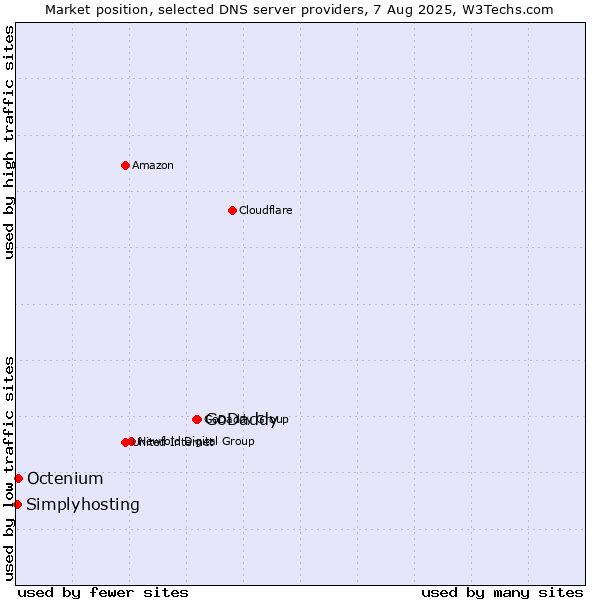 Market position of GoDaddy vs. Octenium vs. Simplyhosting
