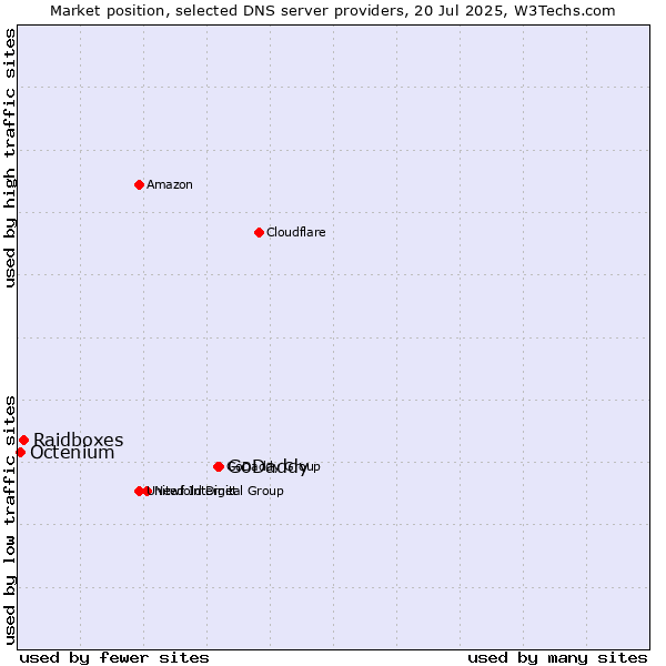 Market position of GoDaddy vs. Raidboxes vs. Octenium