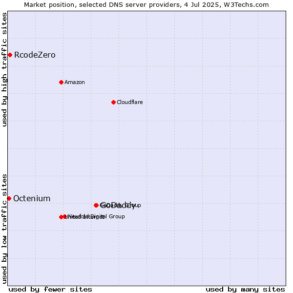 Market position of GoDaddy vs. RcodeZero vs. Octenium