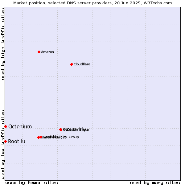 Market position of GoDaddy vs. Octenium vs. Root.lu