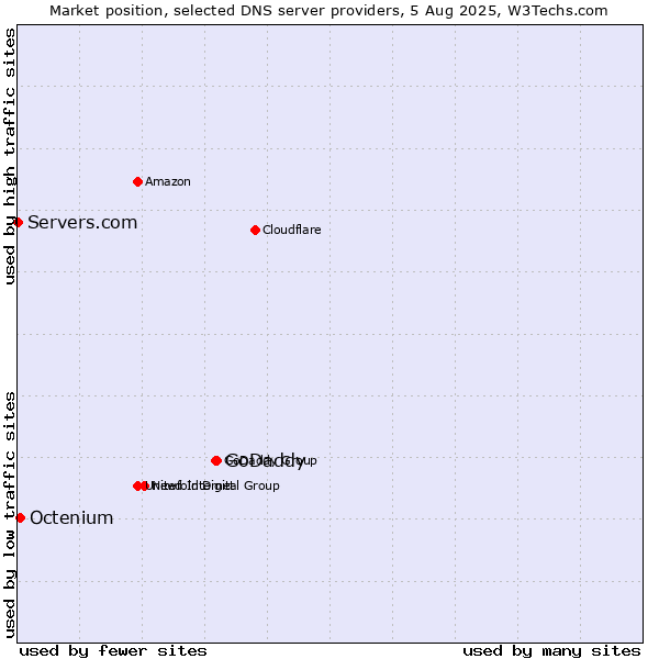 Market position of GoDaddy vs. Octenium vs. Servers.com