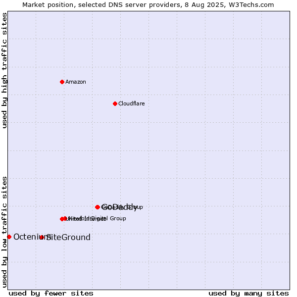 Market position of GoDaddy vs. SiteGround vs. Octenium