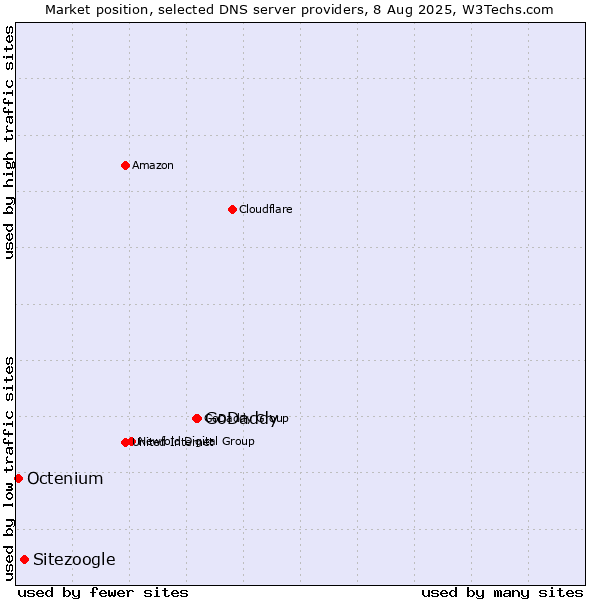 Market position of GoDaddy vs. Sitezoogle vs. Octenium