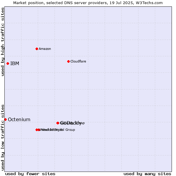 Market position of GoDaddy vs. IBM vs. Octenium