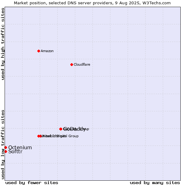 Market position of GoDaddy vs. Softtr vs. Octenium