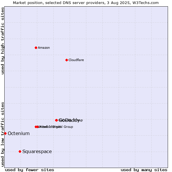 Market position of GoDaddy vs. Squarespace vs. Octenium