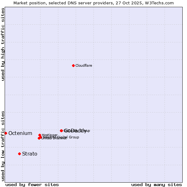 Market position of GoDaddy vs. Strato vs. Octenium