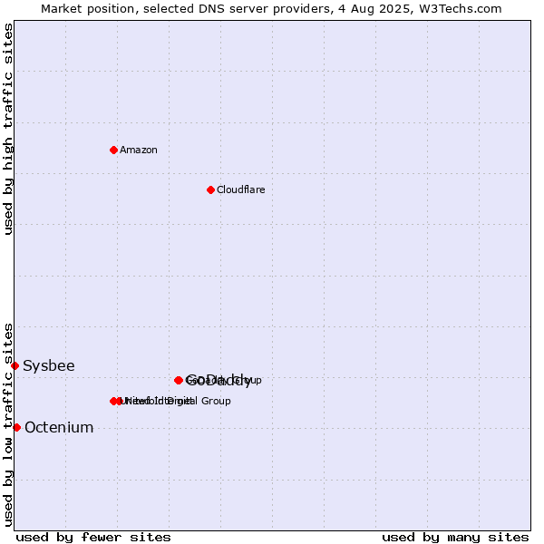 Market position of GoDaddy vs. Octenium vs. Sysbee