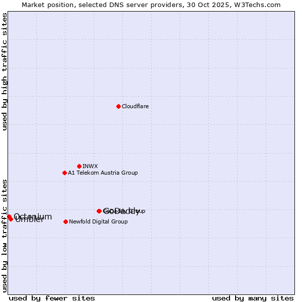 Market position of GoDaddy vs. Umbler vs. Octenium