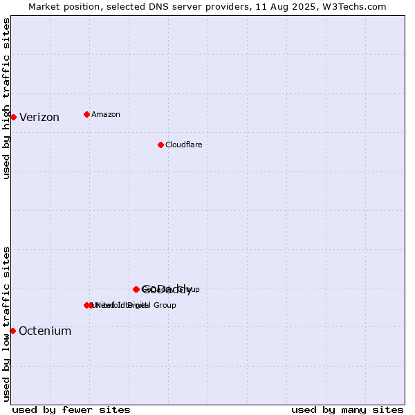 Market position of GoDaddy vs. Verizon vs. Octenium