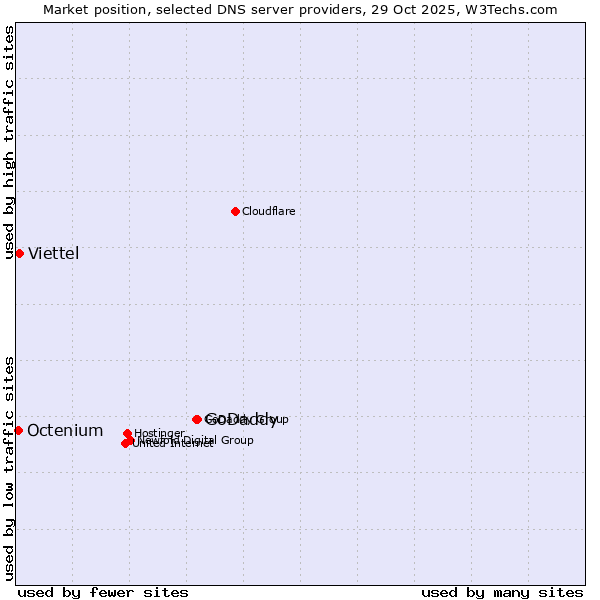 Market position of GoDaddy vs. Viettel vs. Octenium