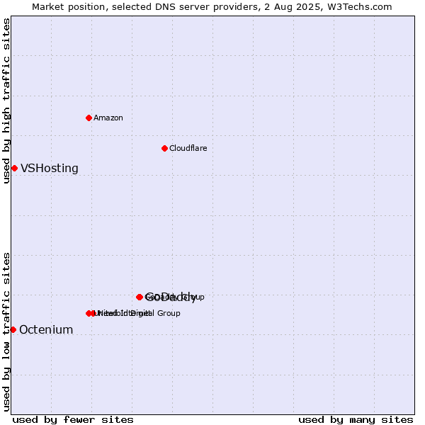 Market position of GoDaddy vs. VSHosting vs. Octenium