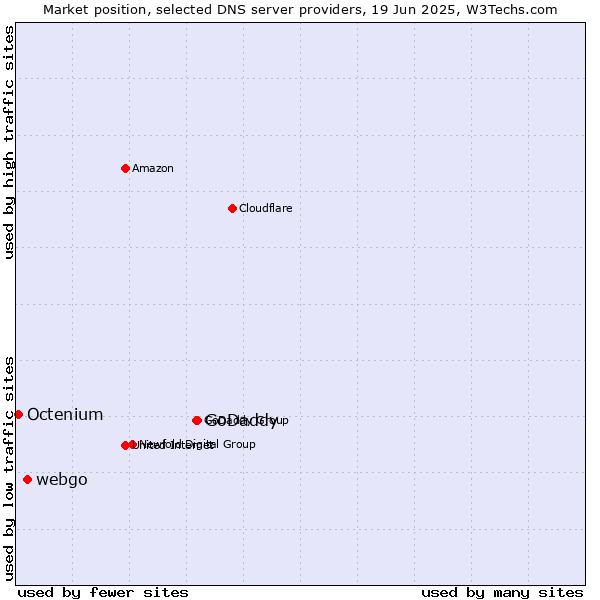Market position of GoDaddy vs. webgo vs. Octenium