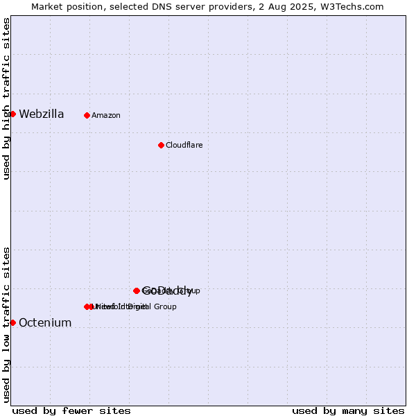 Market position of GoDaddy vs. Octenium vs. Webzilla