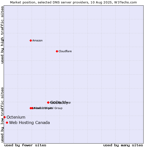 Market position of GoDaddy vs. Web Hosting Canada vs. Octenium