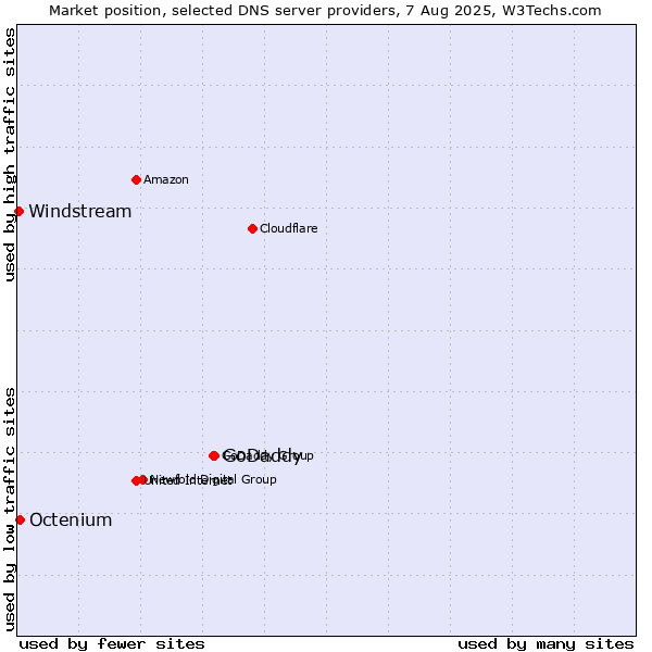 Market position of GoDaddy vs. Octenium vs. Windstream