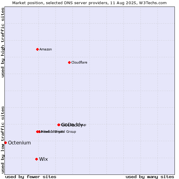 Market position of GoDaddy vs. Wix vs. Octenium