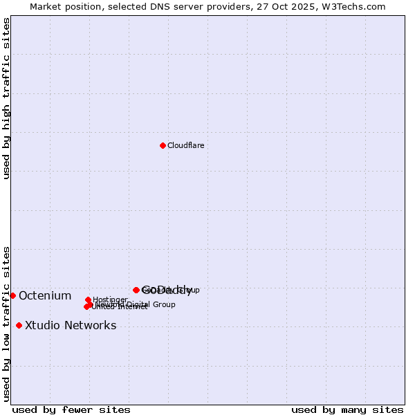 Market position of GoDaddy vs. Xtudio Networks vs. Octenium