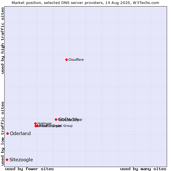 Market position of GoDaddy vs. Oderland vs. Sitezoogle