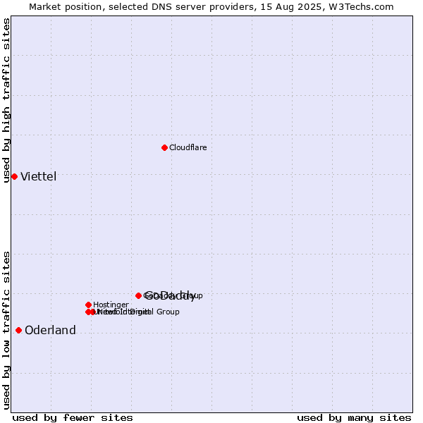 Market position of GoDaddy vs. Oderland vs. Viettel