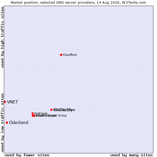 Market position of GoDaddy vs. Oderland vs. VNET