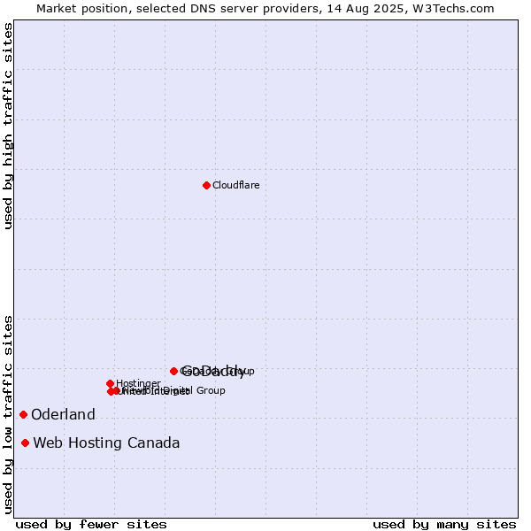 Market position of GoDaddy vs. Web Hosting Canada vs. Oderland