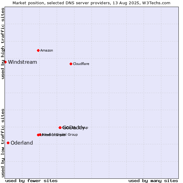 Market position of GoDaddy vs. Oderland vs. Windstream