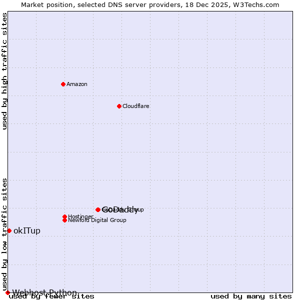 Market position of GoDaddy vs. okITup vs. Webhost Python