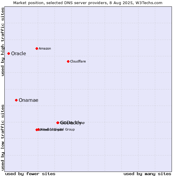 Market position of GoDaddy vs. Onamae vs. Oracle