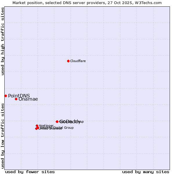Market position of GoDaddy vs. Onamae vs. PointDNS