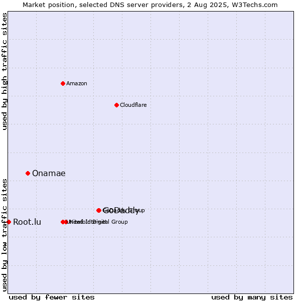 Market position of GoDaddy vs. Onamae vs. Root.lu