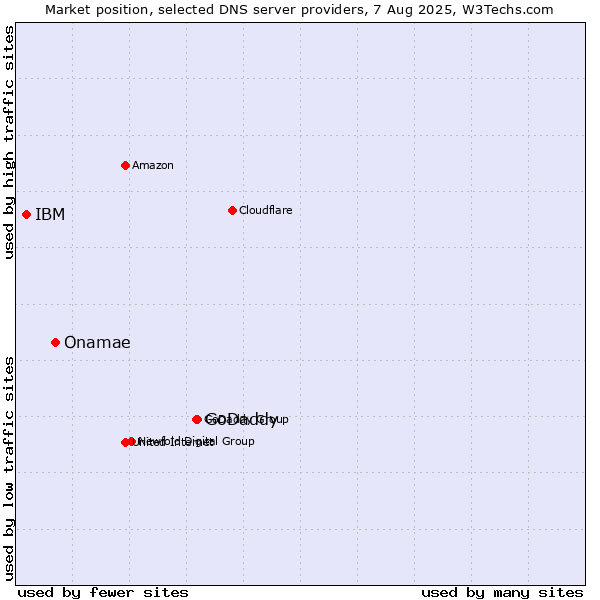 Market position of GoDaddy vs. Onamae vs. IBM