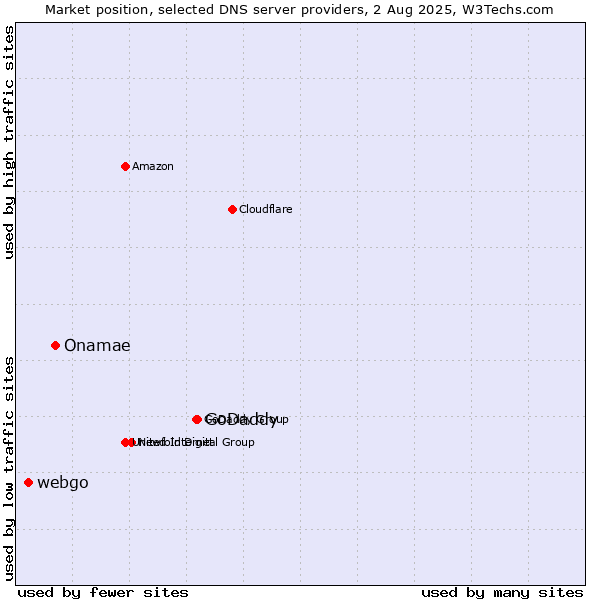 Market position of GoDaddy vs. Onamae vs. webgo