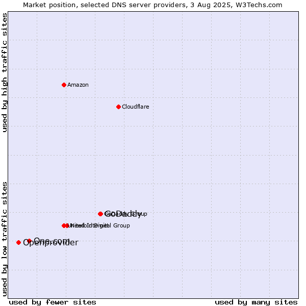 Market position of GoDaddy vs. One.com vs. Openprovider