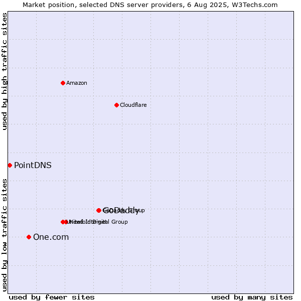 Market position of GoDaddy vs. One.com vs. PointDNS