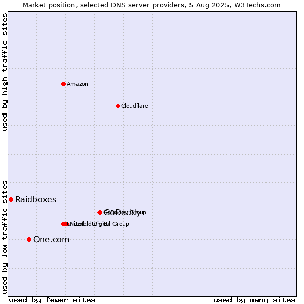 Market position of GoDaddy vs. One.com vs. Raidboxes