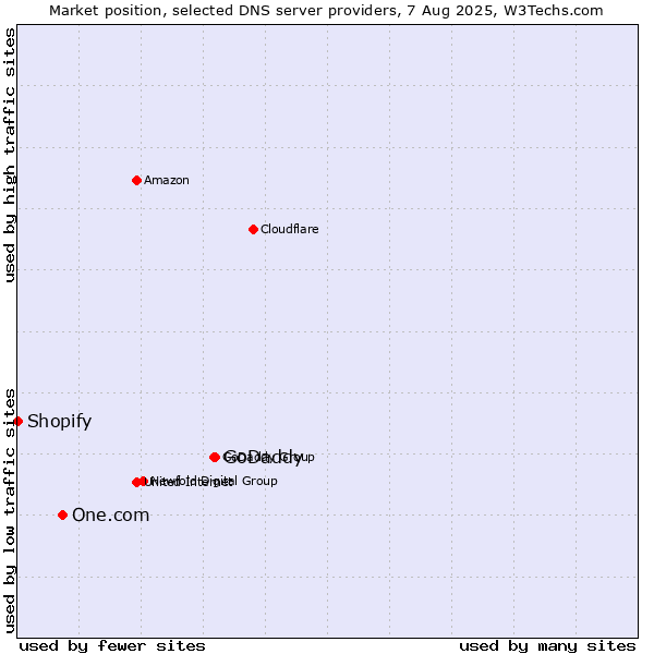 Market position of GoDaddy vs. One.com vs. Shopify