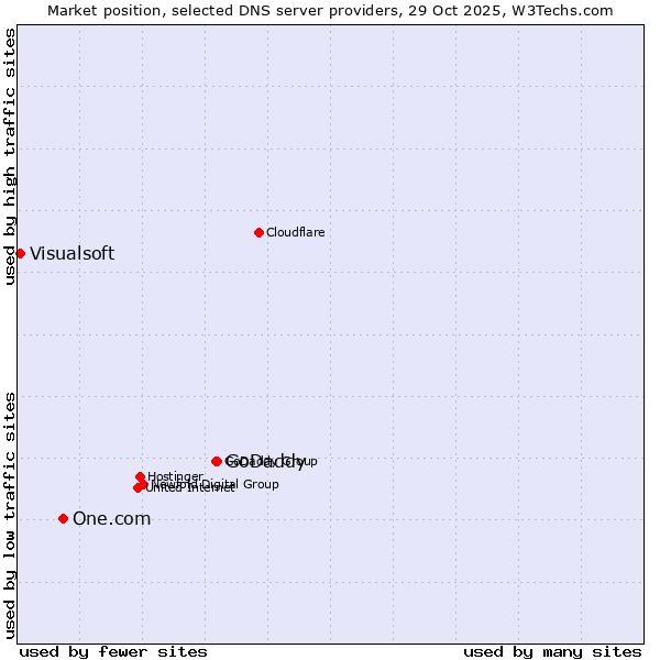 Market position of GoDaddy vs. One.com vs. Visualsoft