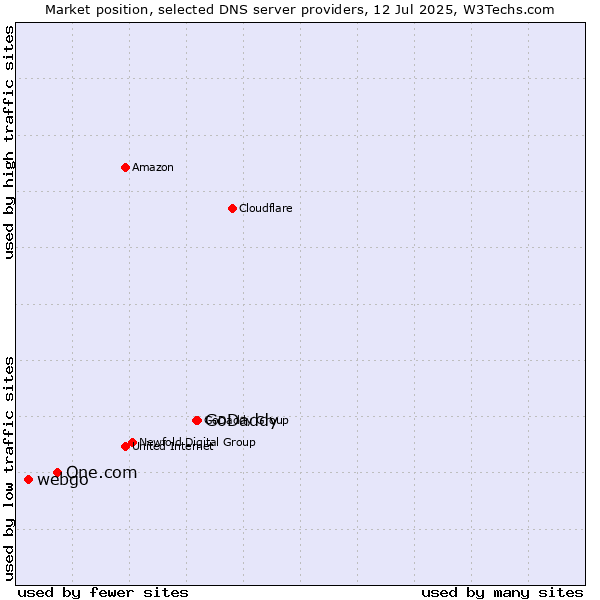 Market position of GoDaddy vs. One.com vs. webgo