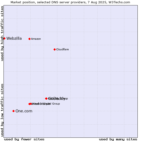Market position of GoDaddy vs. One.com vs. Webzilla