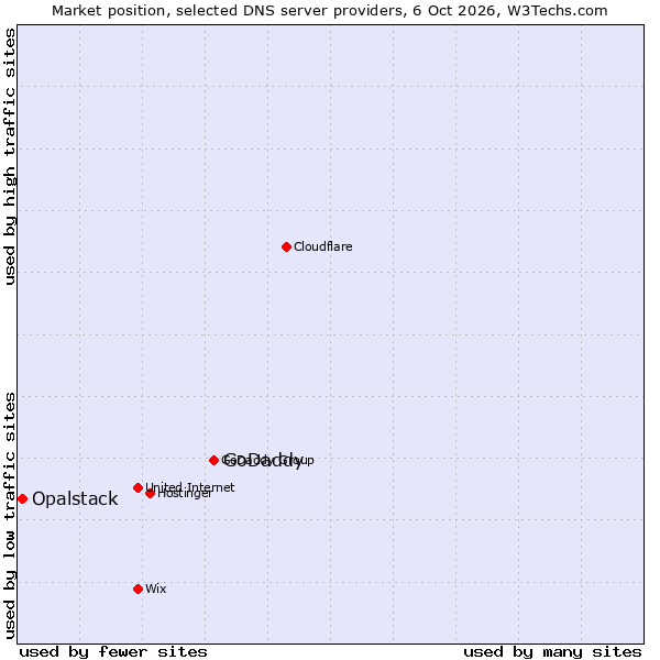 Market position of GoDaddy vs. Opalstack