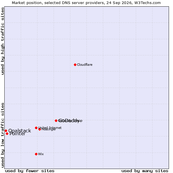 Market position of GoDaddy vs. Pointer vs. Opalstack