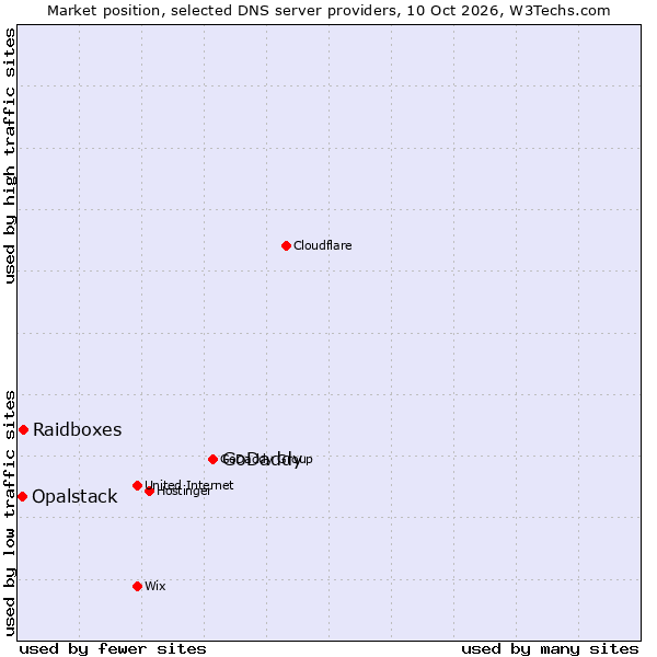 Market position of GoDaddy vs. Raidboxes vs. Opalstack