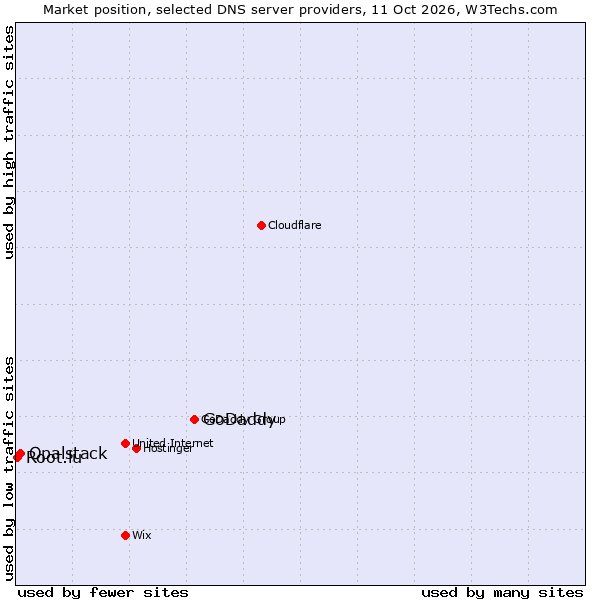 Market position of GoDaddy vs. Opalstack vs. Root.lu