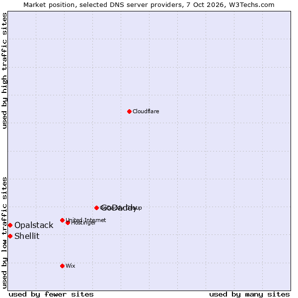 Market position of GoDaddy vs. Shellit vs. Opalstack